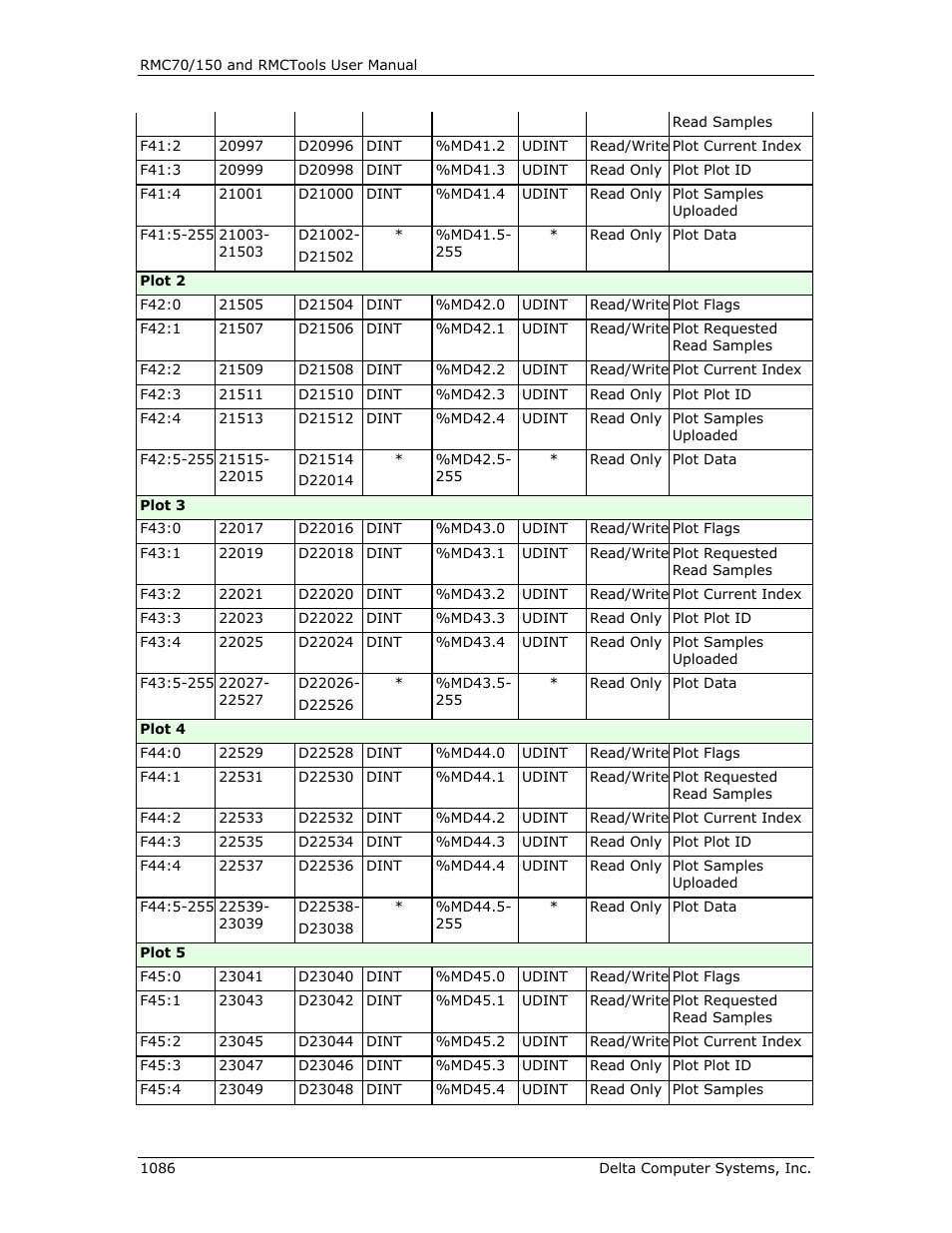 Delta RMC151 User Manual | Page 1106 / 1221