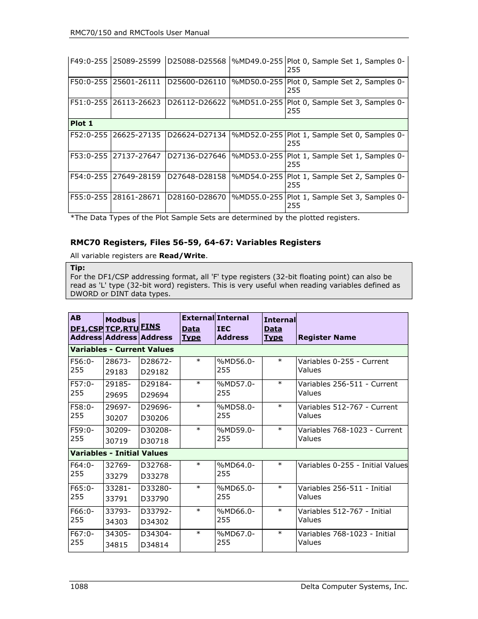 Variables - current values, Variables - initial values | Delta RMC151 User Manual | Page 1108 / 1221