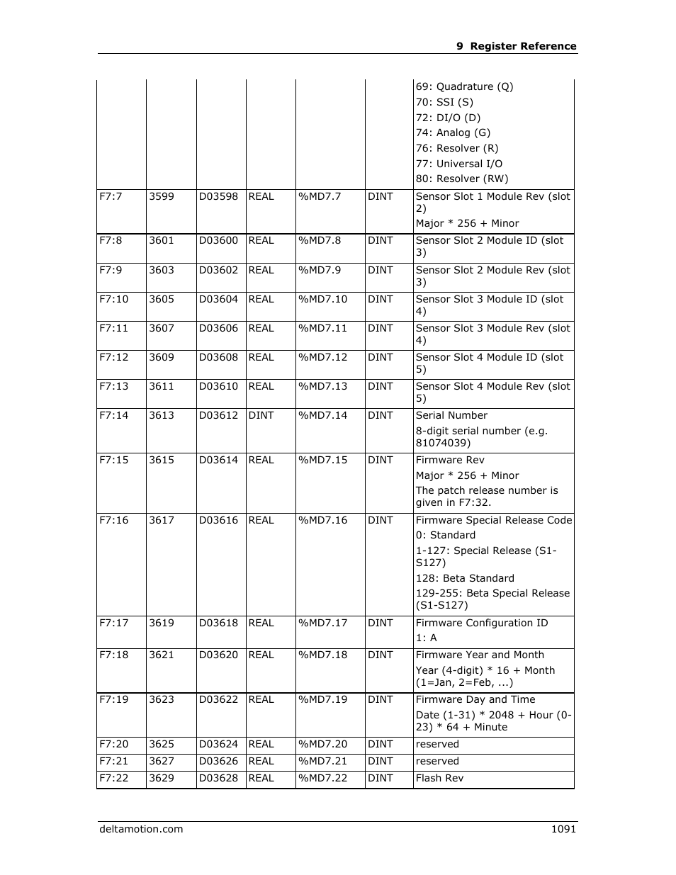 Delta RMC151 User Manual | Page 1111 / 1221