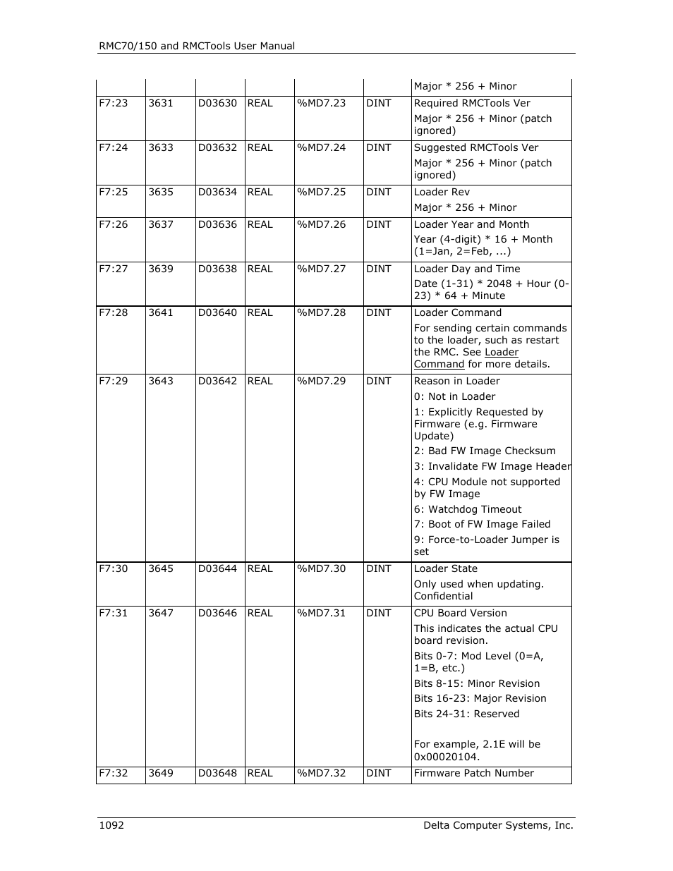 Delta RMC151 User Manual | Page 1112 / 1221
