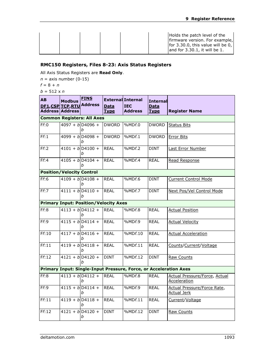 Delta RMC151 User Manual | Page 1113 / 1221