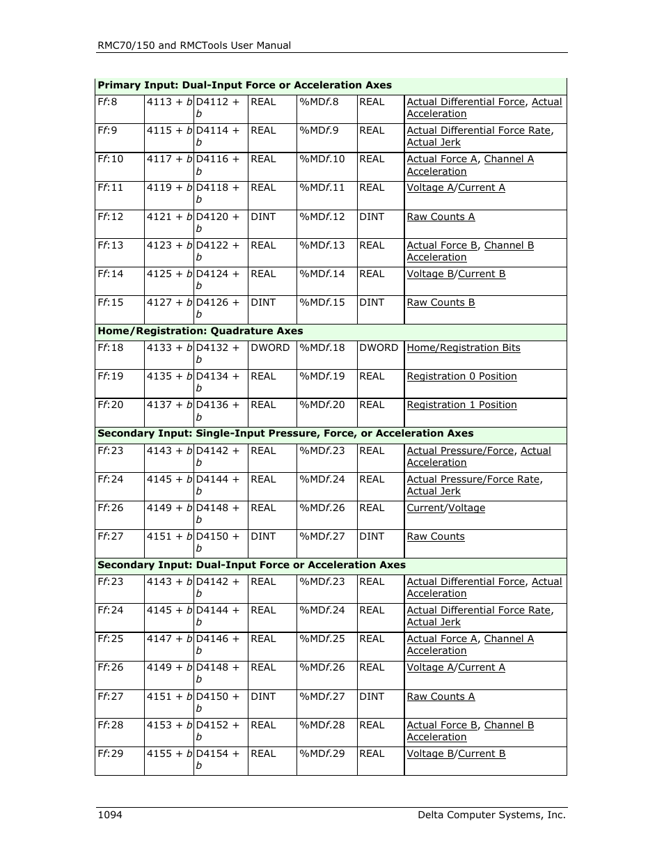 Delta RMC151 User Manual | Page 1114 / 1221