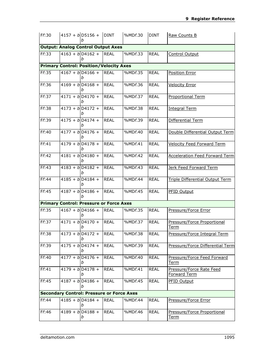 Delta RMC151 User Manual | Page 1115 / 1221