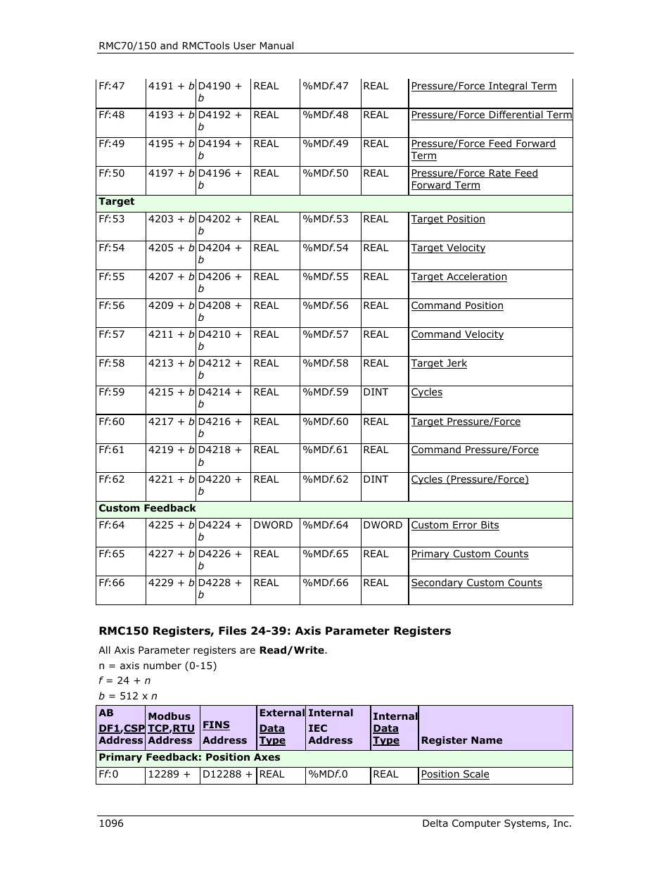 Delta RMC151 User Manual | Page 1116 / 1221