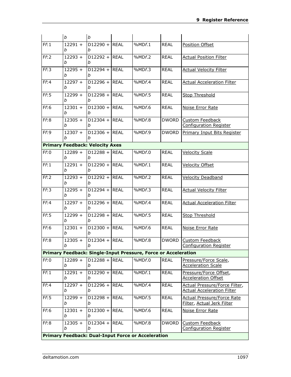 Delta RMC151 User Manual | Page 1117 / 1221