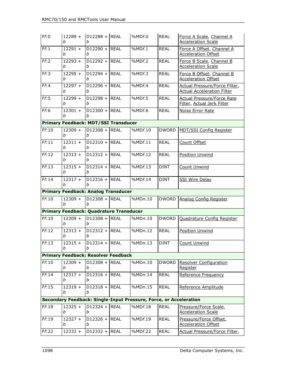 Delta RMC151 User Manual | Page 1118 / 1221