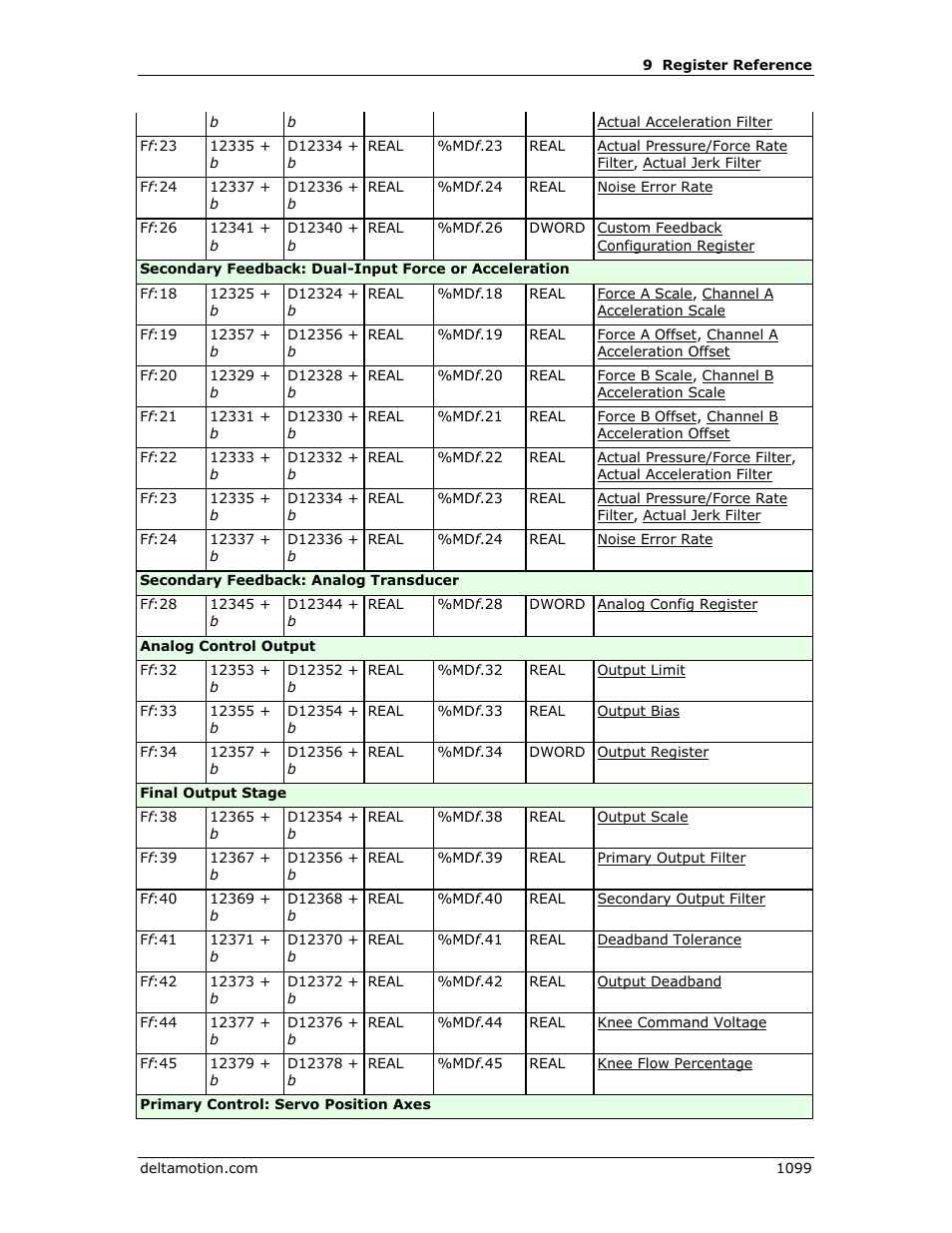 Delta RMC151 User Manual | Page 1119 / 1221