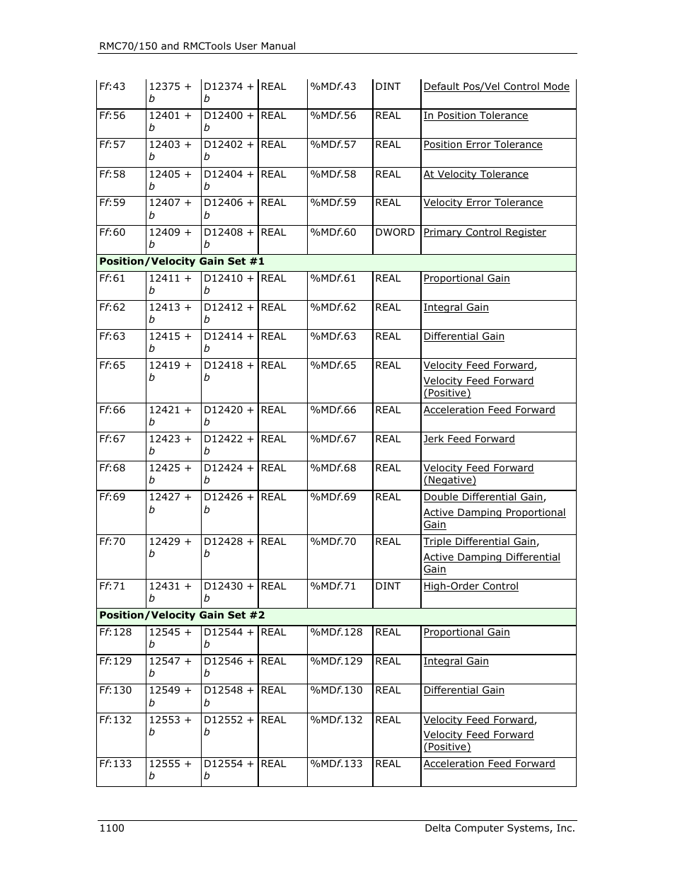 Delta RMC151 User Manual | Page 1120 / 1221