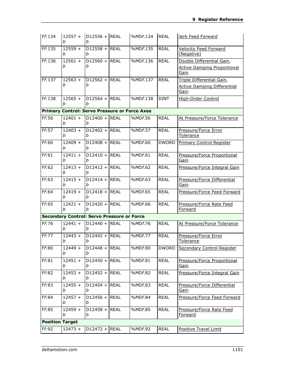 Delta RMC151 User Manual | Page 1121 / 1221