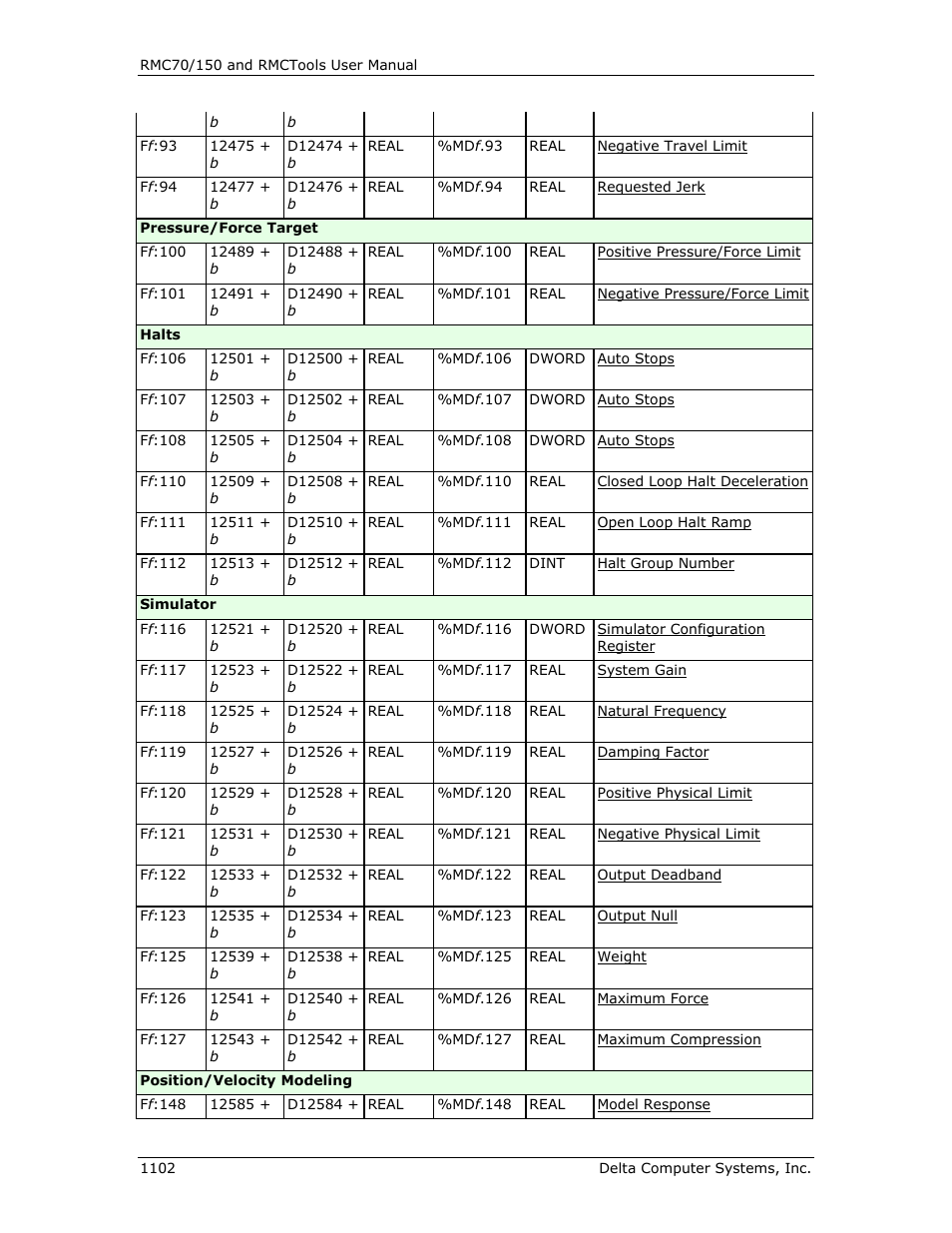 Delta RMC151 User Manual | Page 1122 / 1221