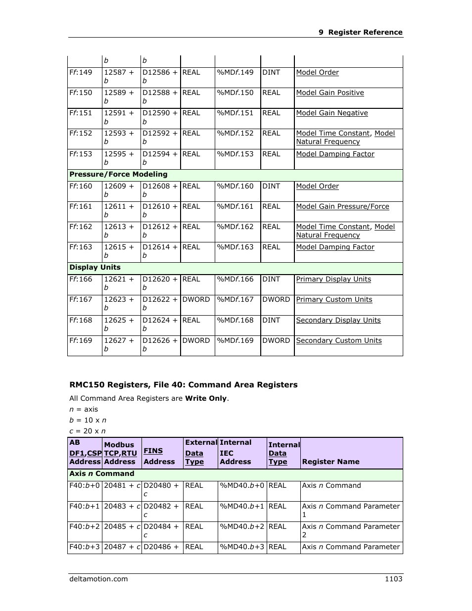 R rmc150 command registers map, Axis 0-15 command registers | Delta RMC151 User Manual | Page 1123 / 1221