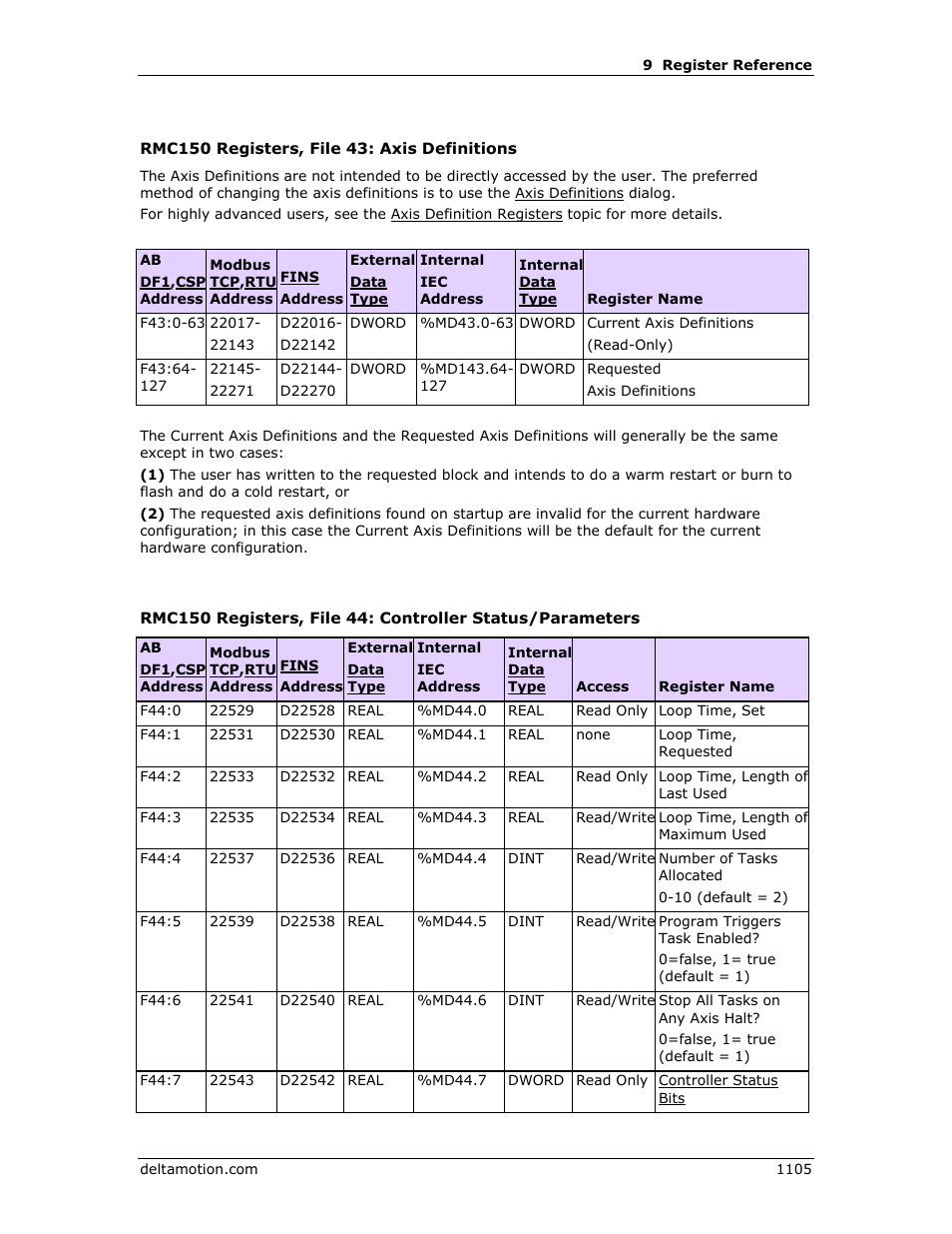 R rmc150 register map, Controller parameters, Axis definitions | Controller status/parameters | Delta RMC151 User Manual | Page 1125 / 1221