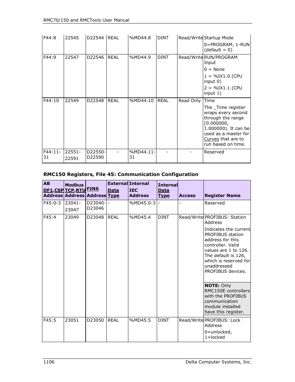 Md45.6, F45:6, Communication configuration | Delta RMC151 User Manual | Page 1126 / 1221