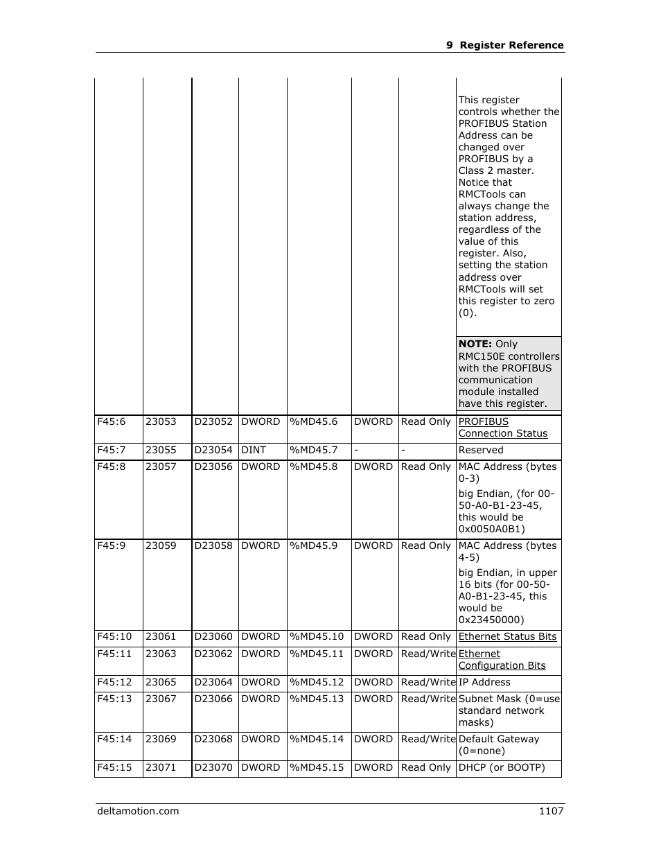 Delta RMC151 User Manual | Page 1127 / 1221