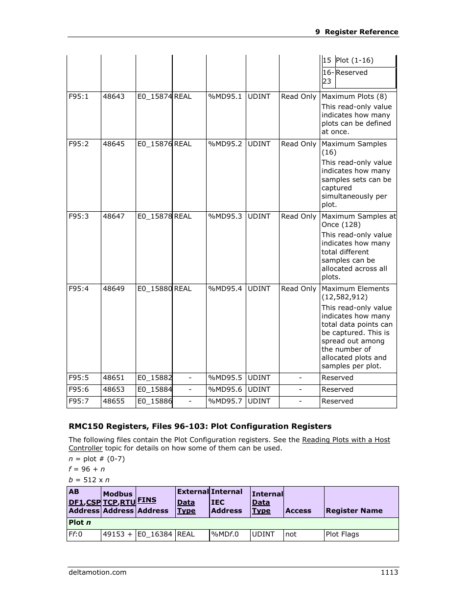 Plots 0-7 status/configuration | Delta RMC151 User Manual | Page 1133 / 1221