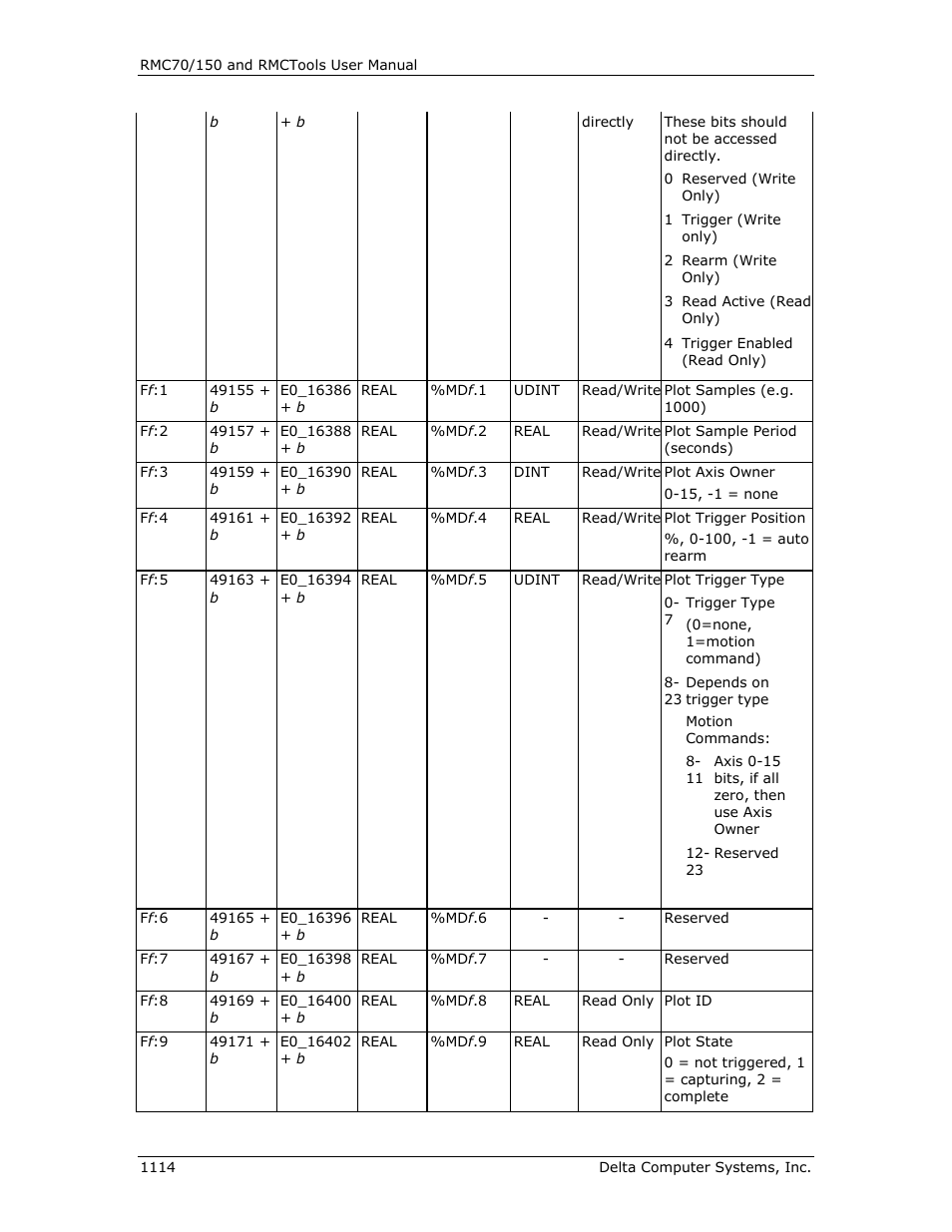 Delta RMC151 User Manual | Page 1134 / 1221