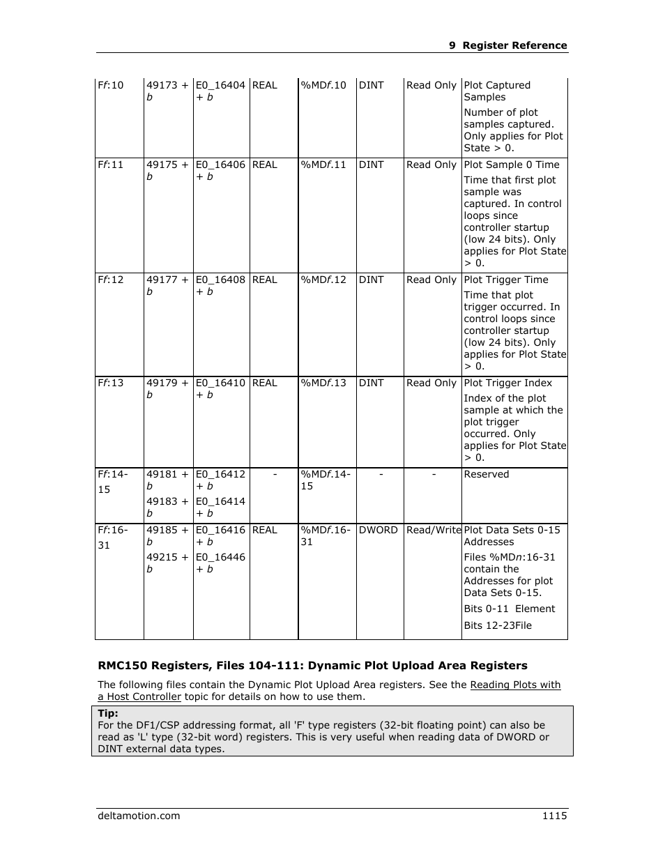 Dynamic plot upload area | Delta RMC151 User Manual | Page 1135 / 1221