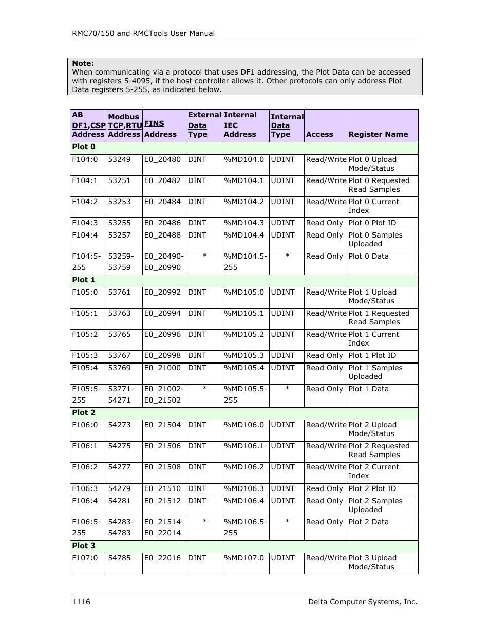 Delta RMC151 User Manual | Page 1136 / 1221