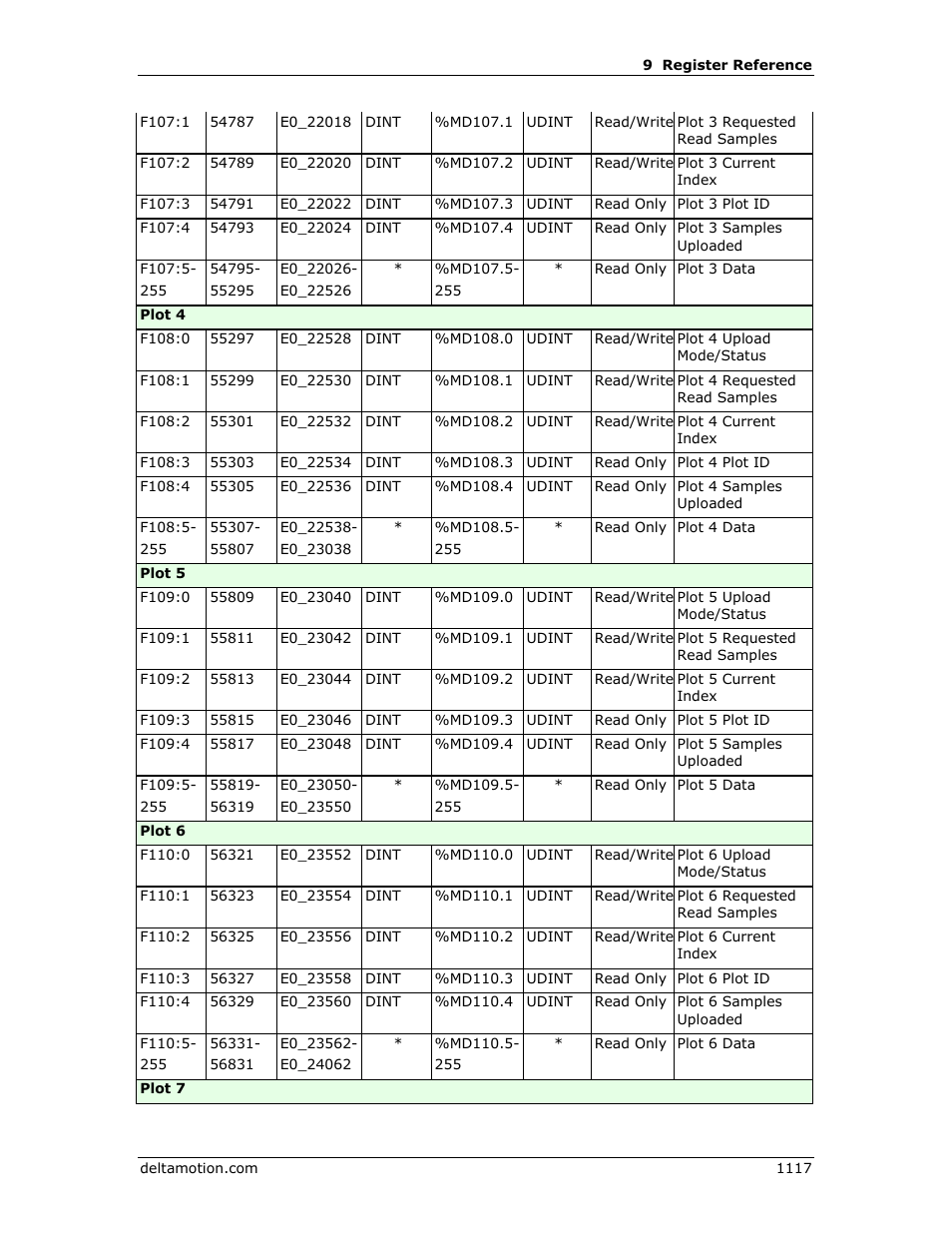 Delta RMC151 User Manual | Page 1137 / 1221