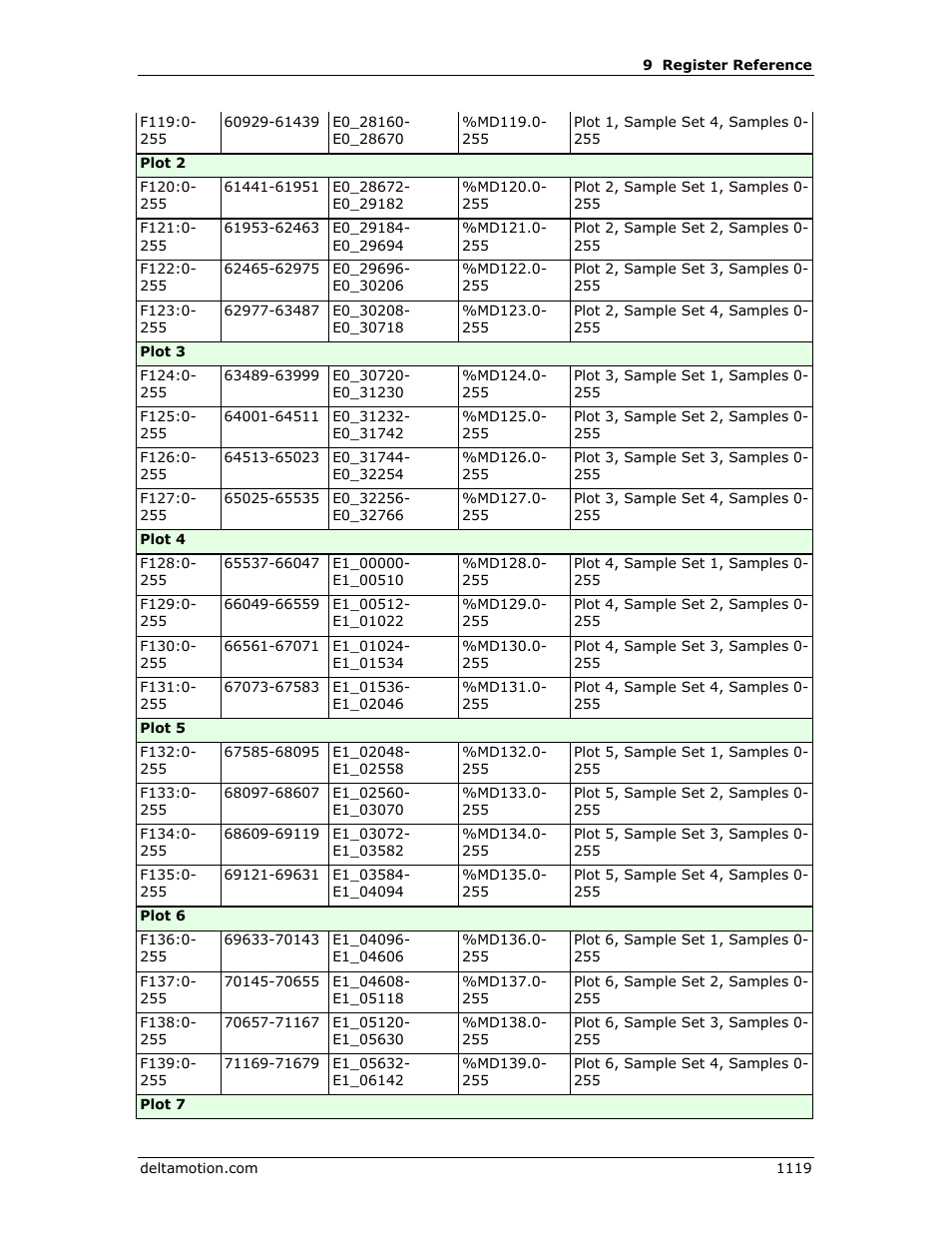 Delta RMC151 User Manual | Page 1139 / 1221