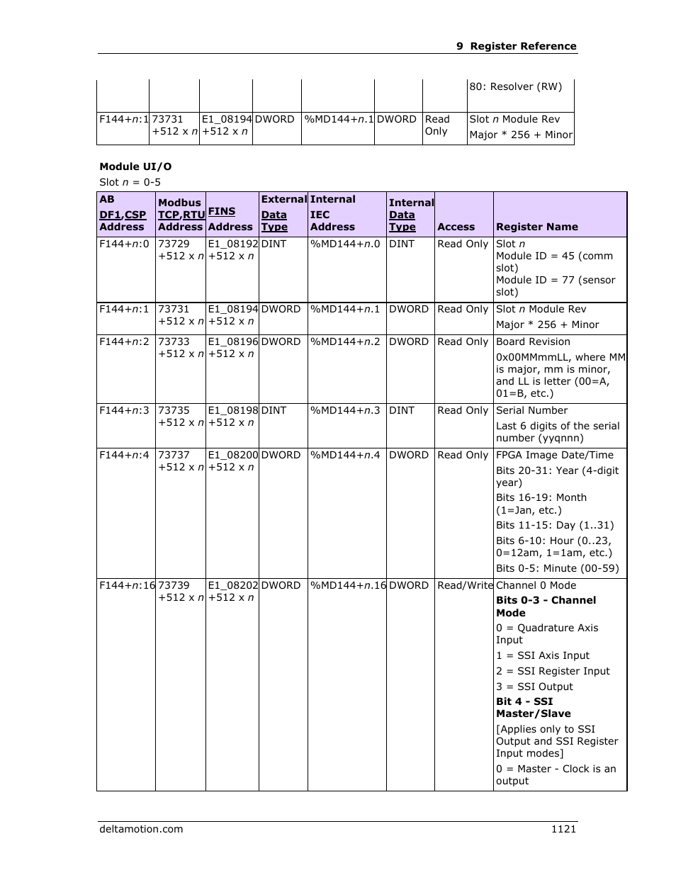 Delta RMC151 User Manual | Page 1141 / 1221