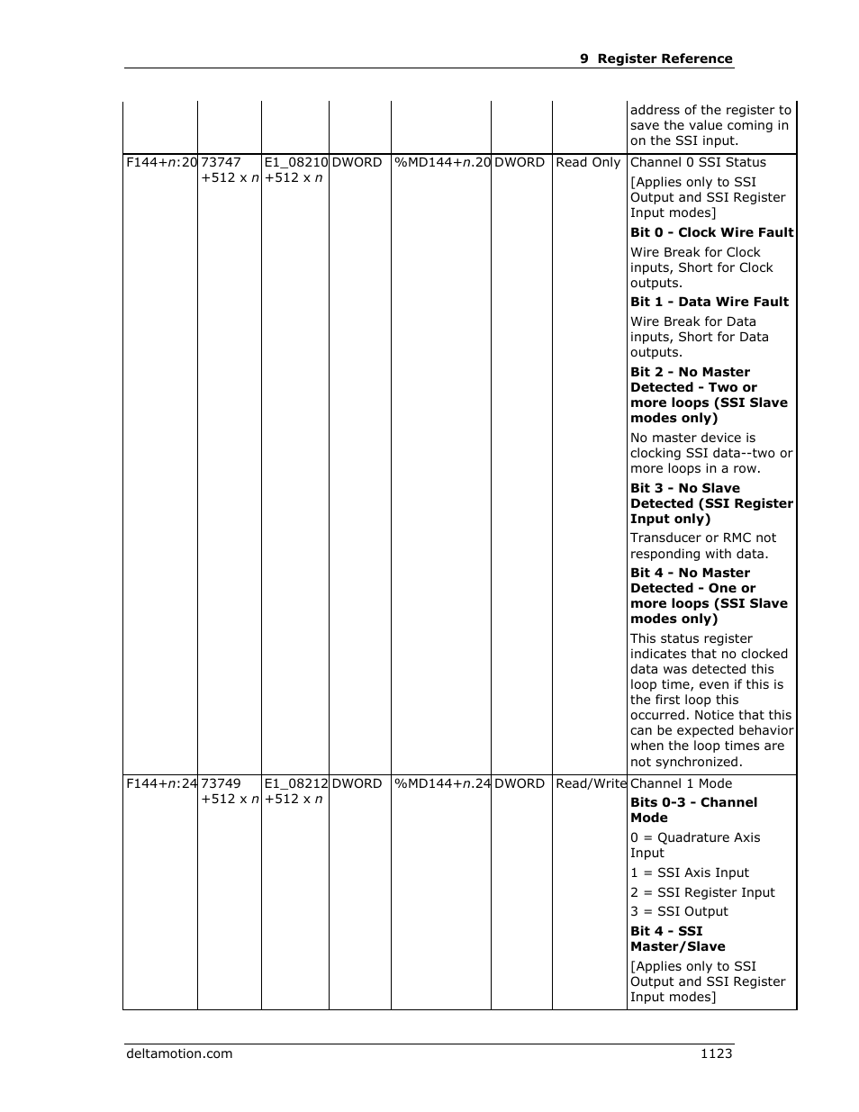 Delta RMC151 User Manual | Page 1143 / 1221