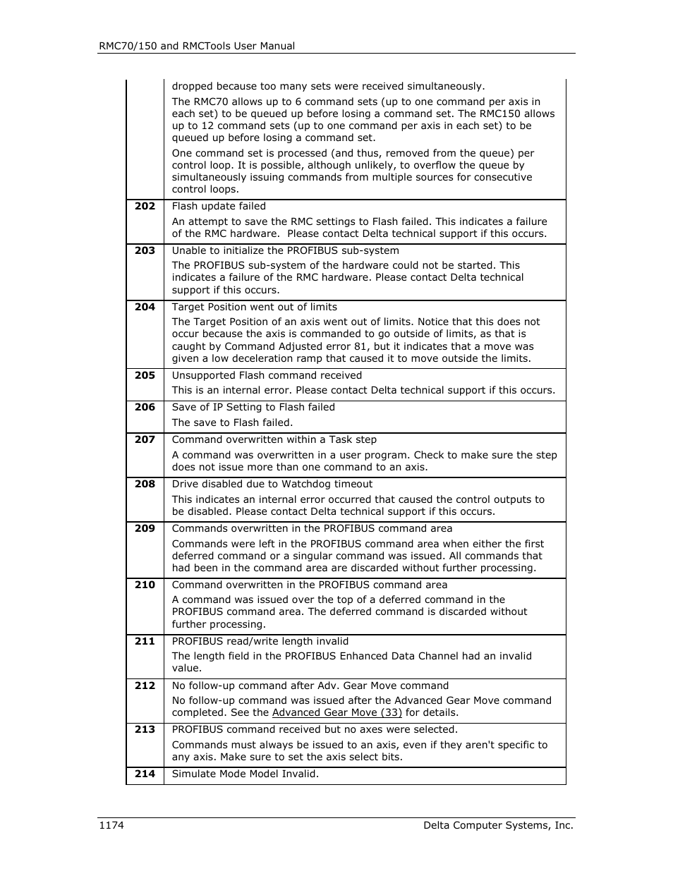 Delta RMC151 User Manual | Page 1194 / 1221