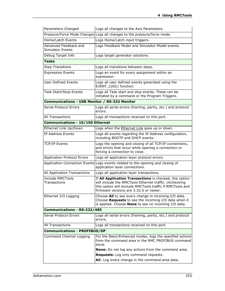 Delta RMC151 User Manual | Page 273 / 1221