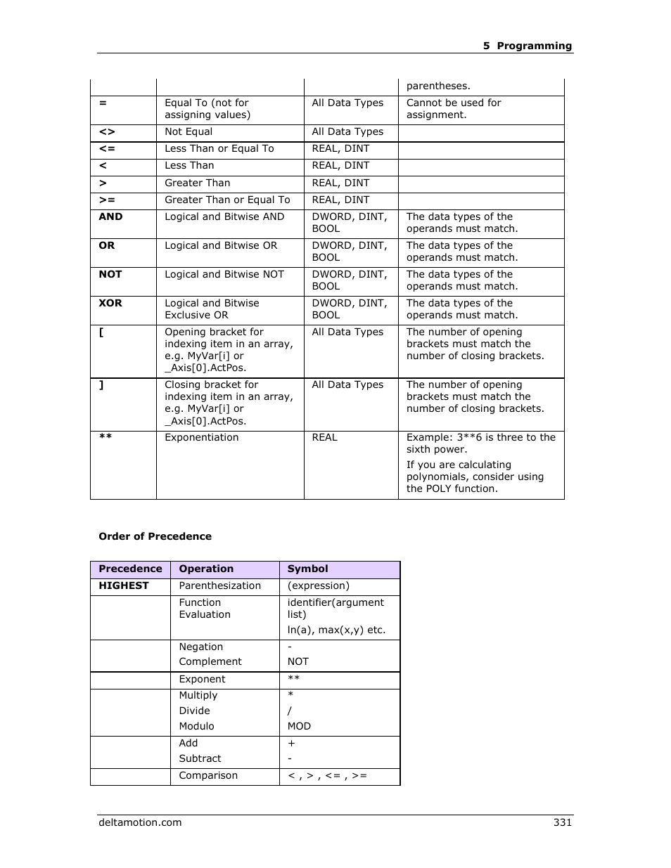 Delta RMC151 User Manual | Page 351 / 1221