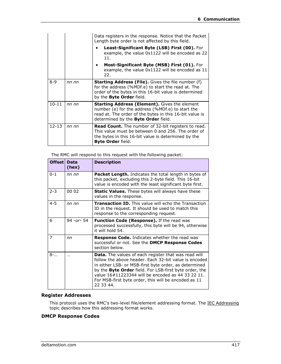 Delta RMC151 User Manual | Page 437 / 1221