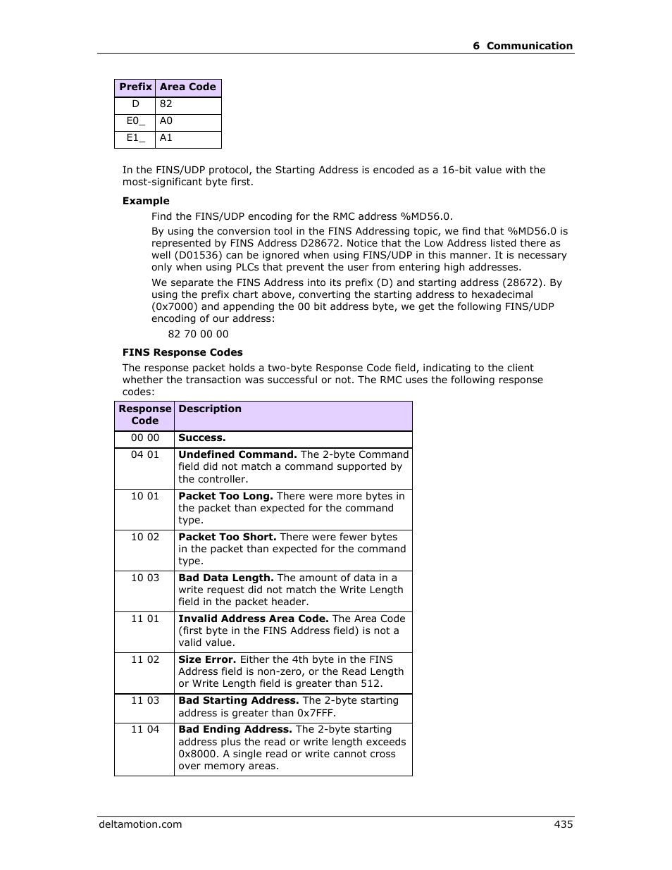 Delta RMC151 User Manual | Page 455 / 1221