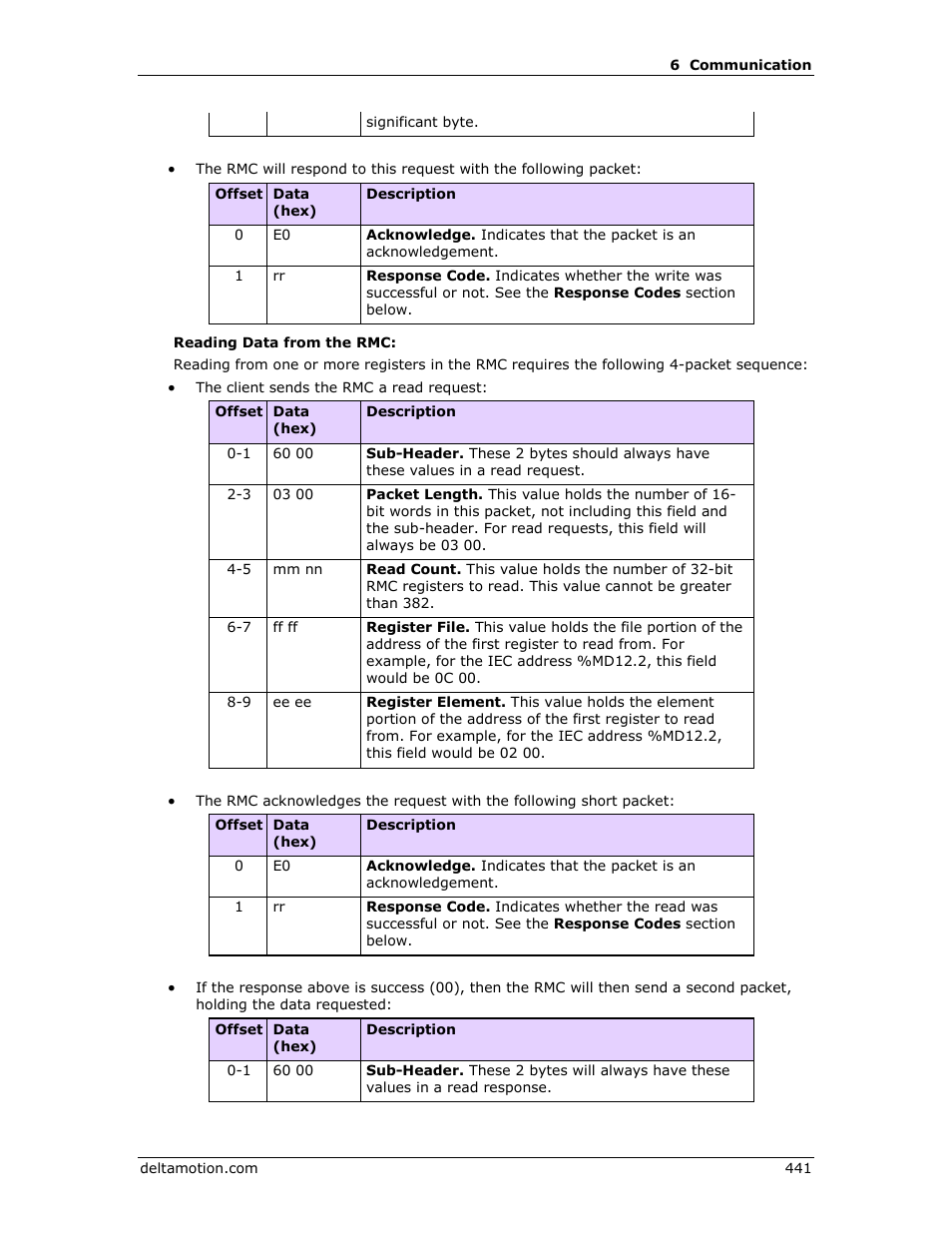 Delta RMC151 User Manual | Page 461 / 1221