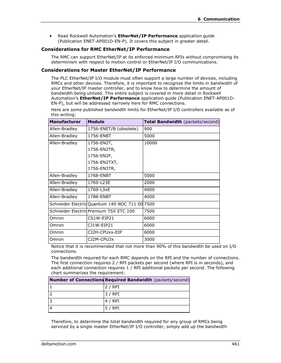 Delta RMC151 User Manual | Page 481 / 1221