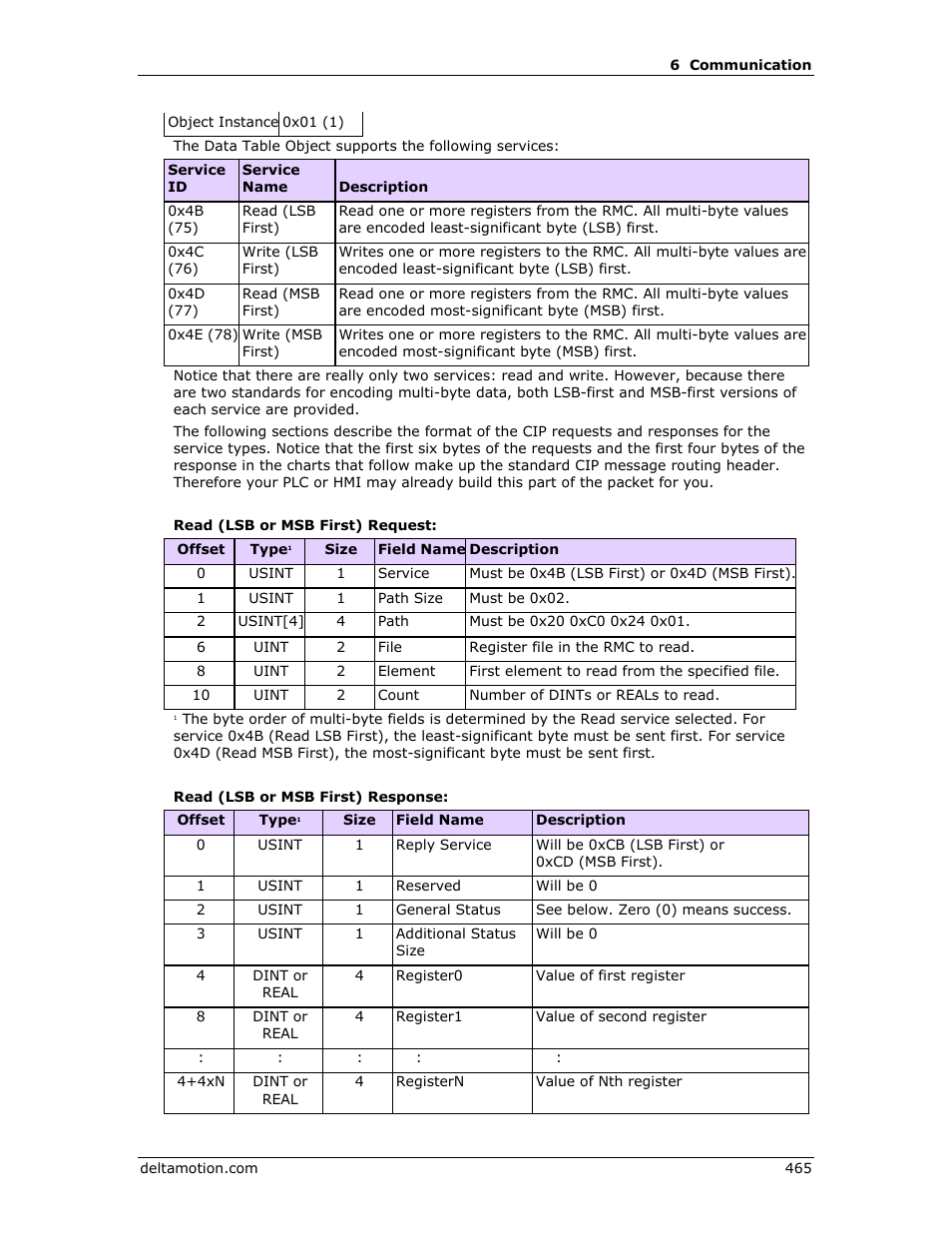 Delta RMC151 User Manual | Page 485 / 1221