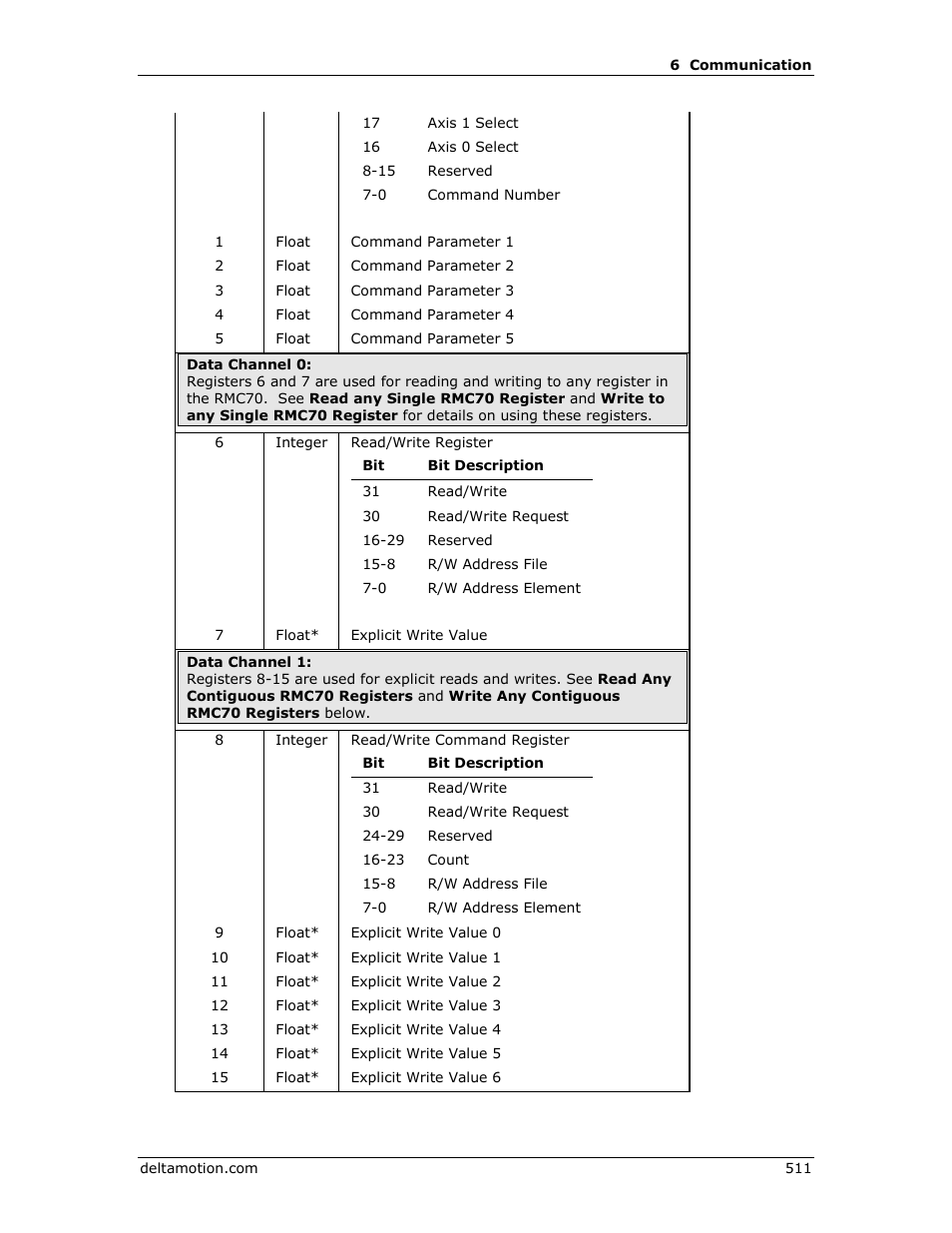 Delta RMC151 User Manual | Page 531 / 1221