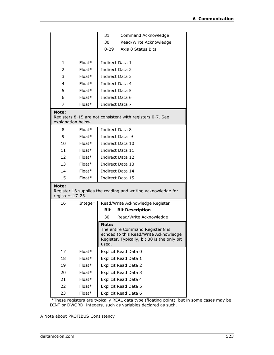 Delta RMC151 User Manual | Page 543 / 1221