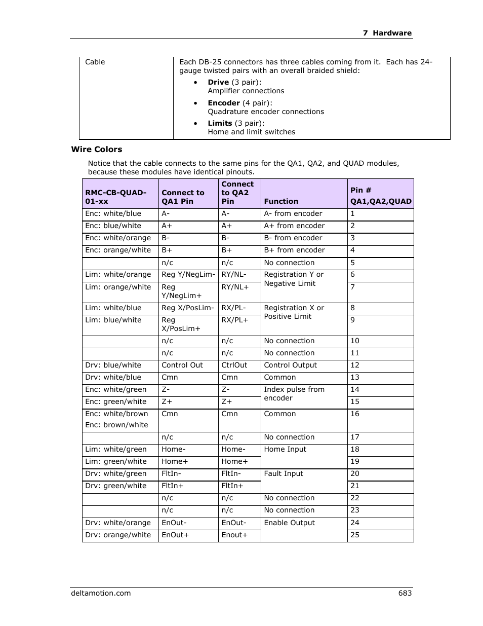 Delta RMC151 User Manual | Page 703 / 1221