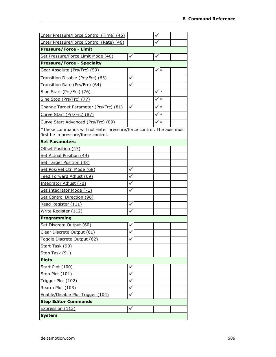 Delta RMC151 User Manual | Page 709 / 1221