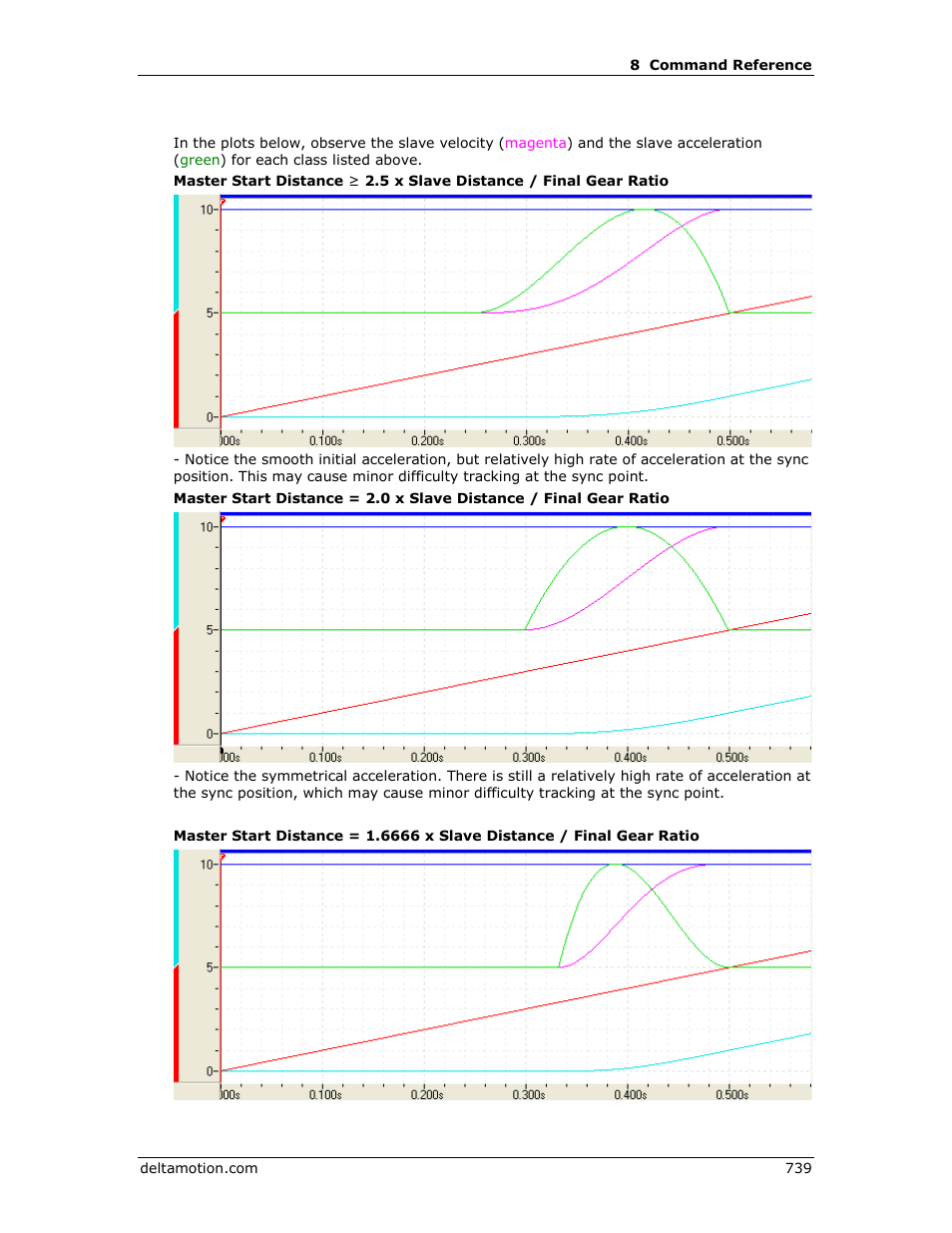 Delta RMC151 User Manual | Page 759 / 1221