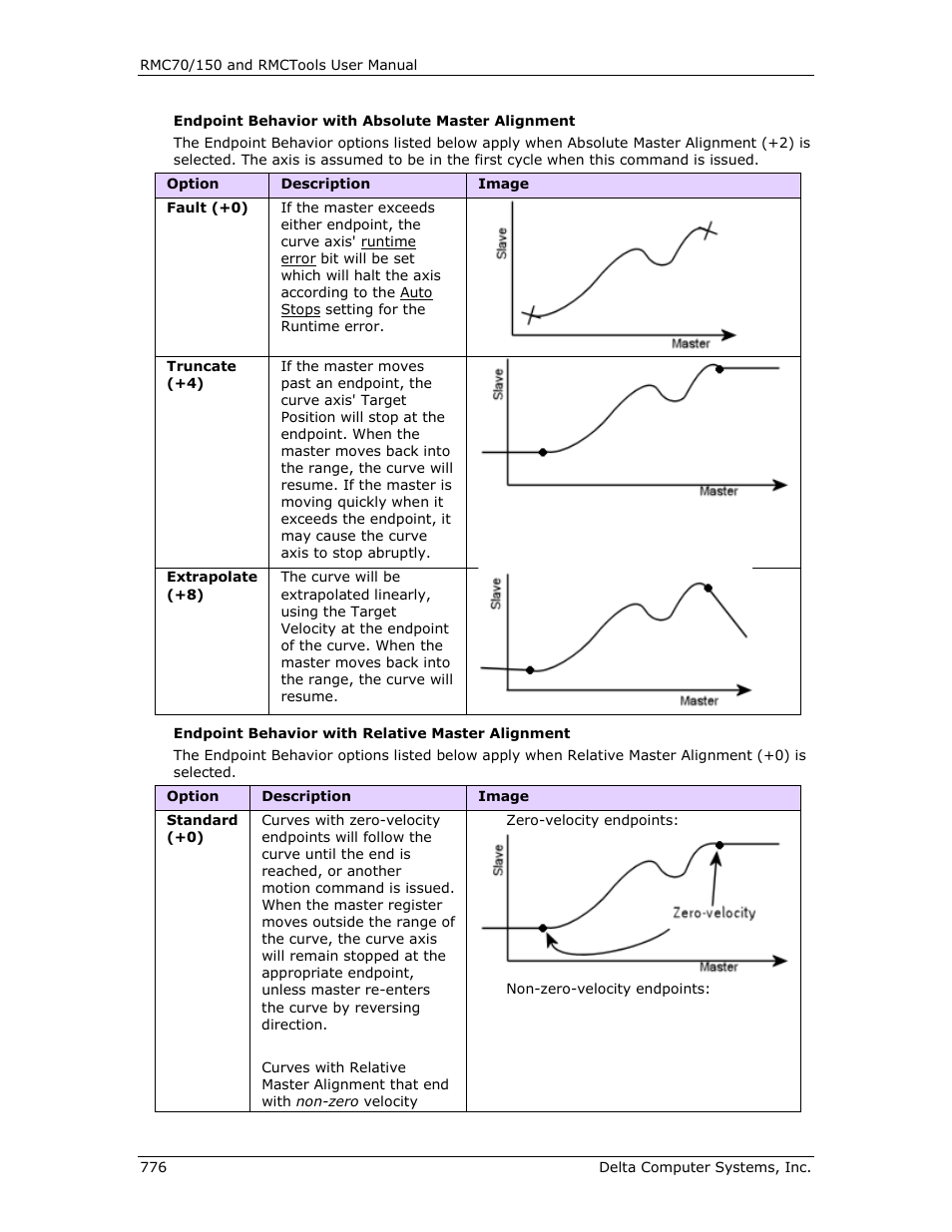 Delta RMC151 User Manual | Page 796 / 1221