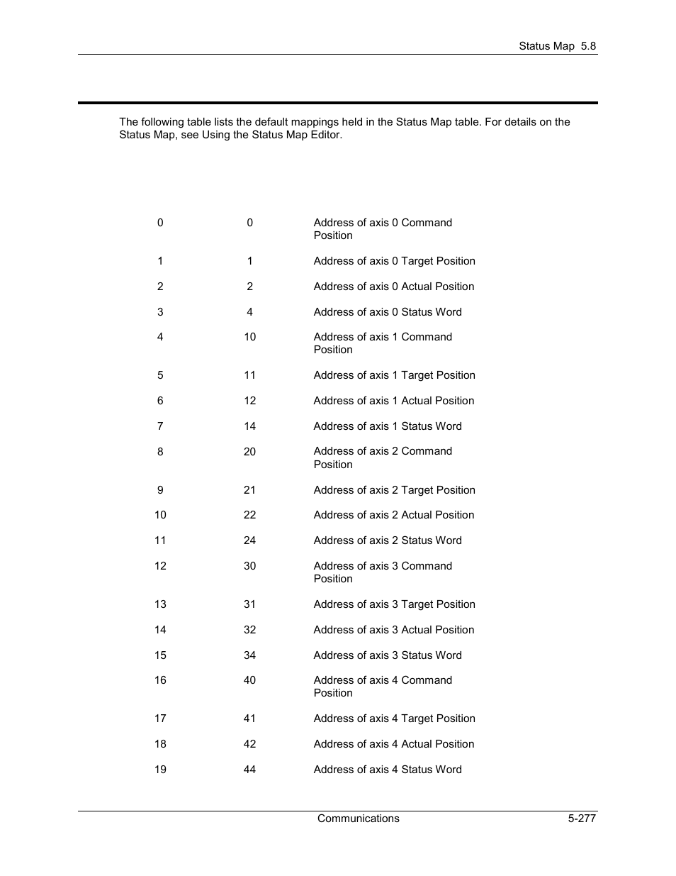 Default status map data, Default status map data -277, 2 default status map data | Delta RMC101 User Manual | Page 527 / 951