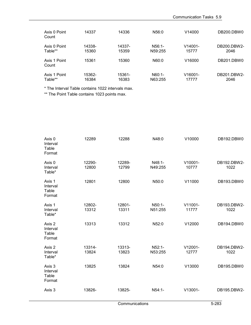 Delta RMC101 User Manual | Page 533 / 951