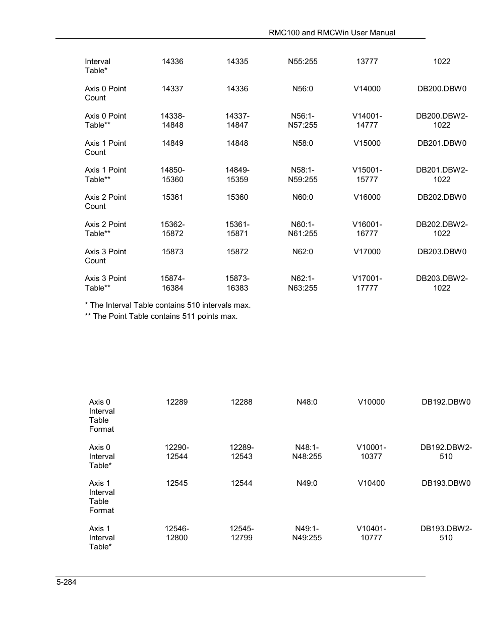 Delta RMC101 User Manual | Page 534 / 951