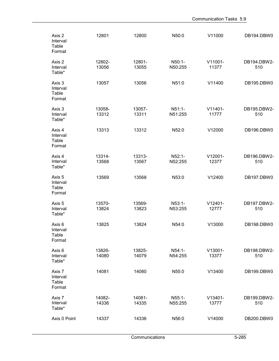 Delta RMC101 User Manual | Page 535 / 951