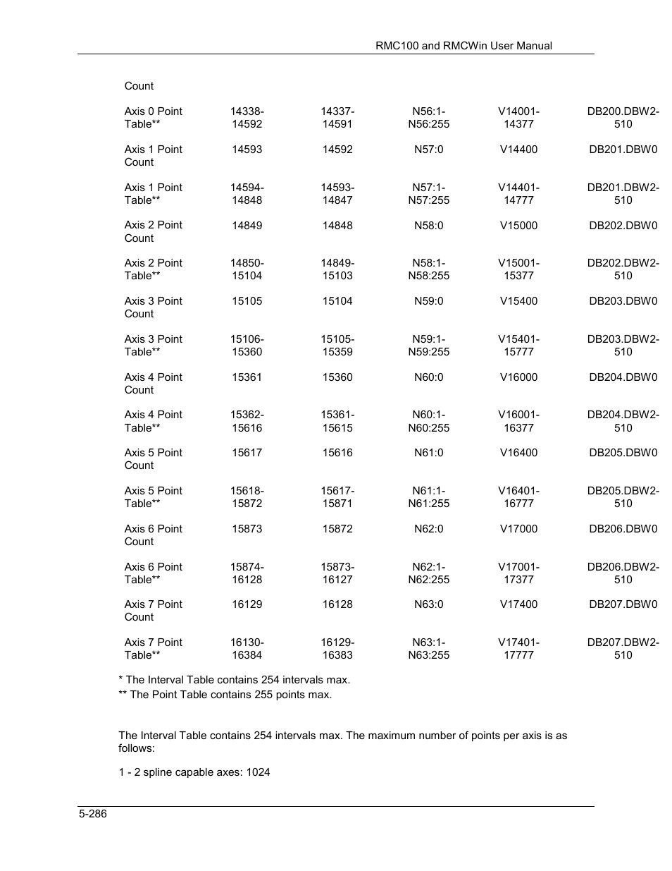 Delta RMC101 User Manual | Page 536 / 951