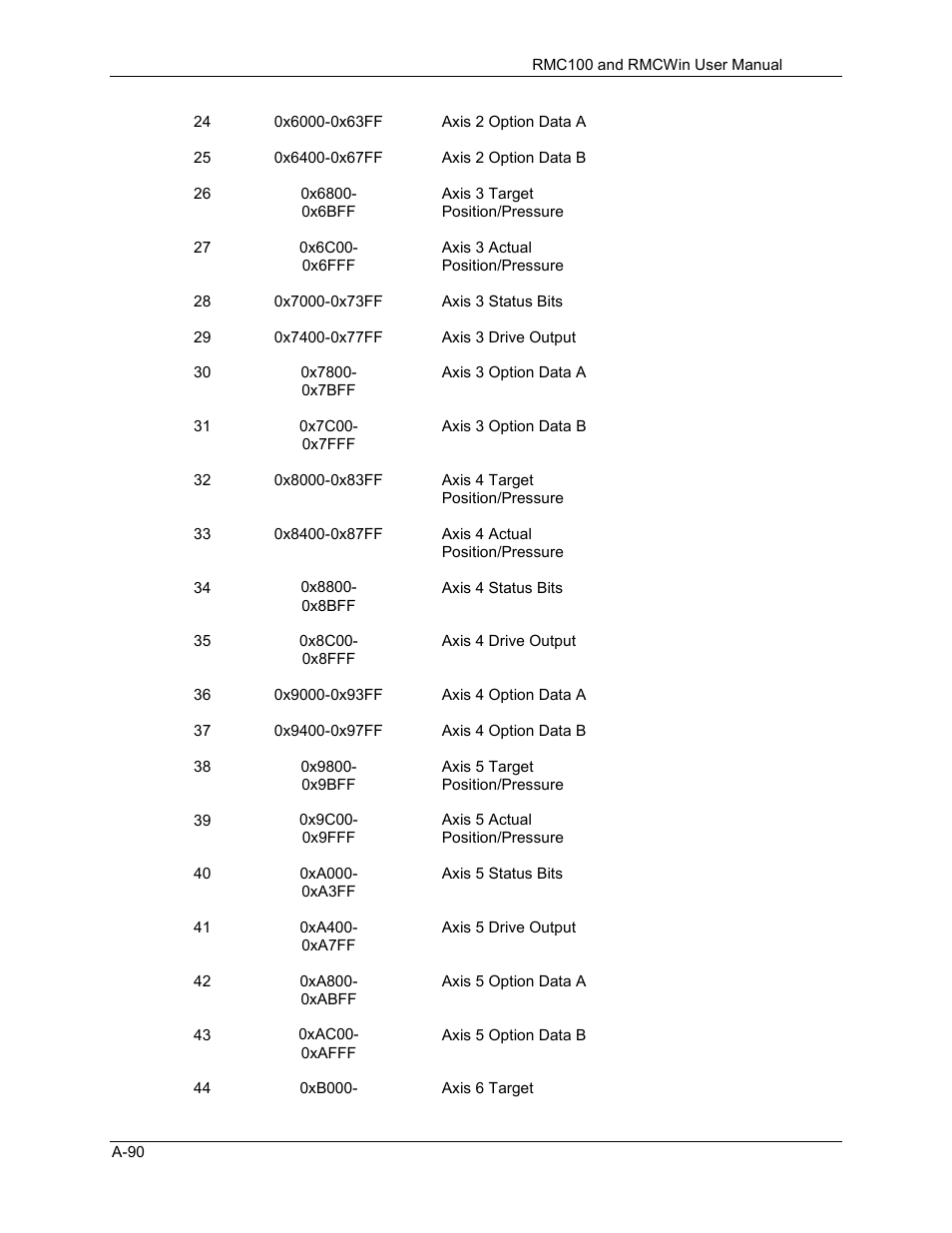 Delta RMC101 User Manual | Page 742 / 951