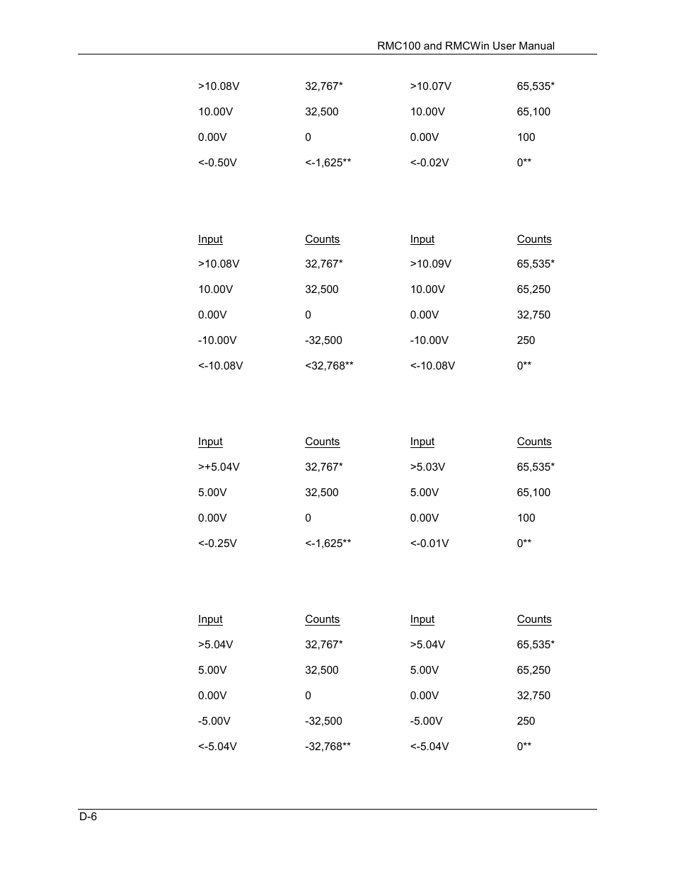 Delta RMC101 User Manual | Page 868 / 951