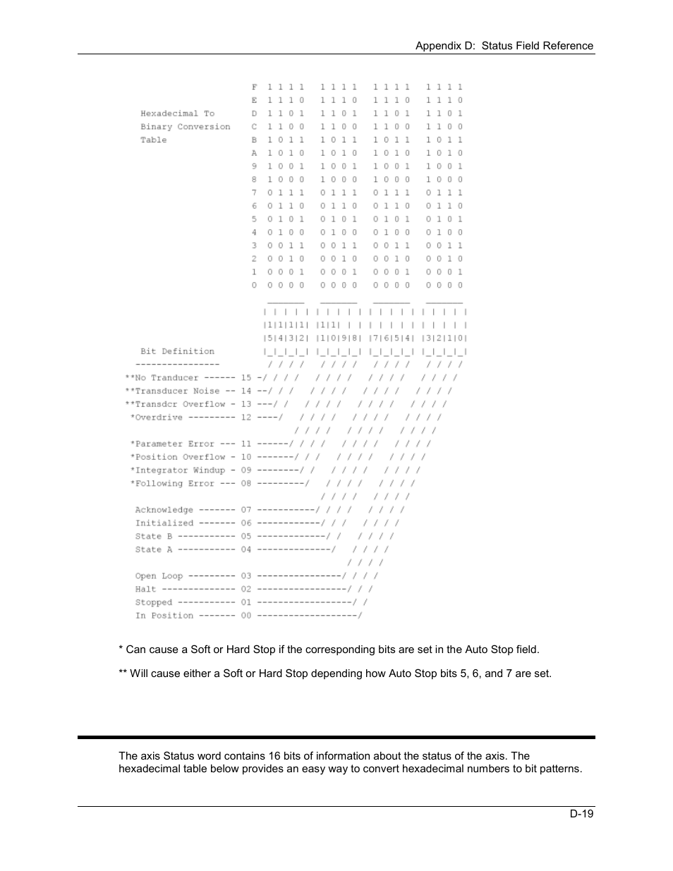 Status word bit map (quadrature), D.2.7 status word bit map (quadrature) | Delta RMC101 User Manual | Page 881 / 951