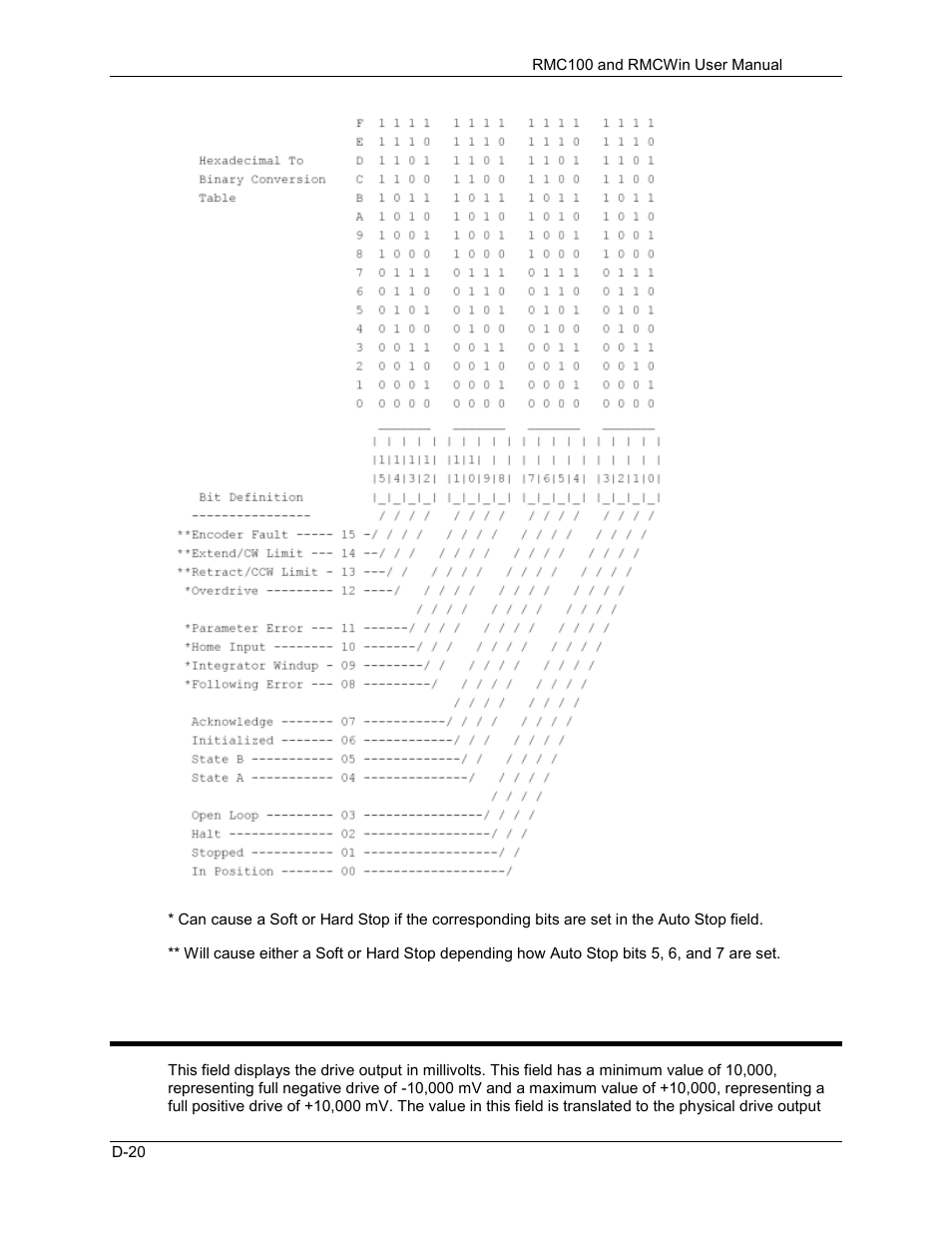 Drive, D.2.8 drive | Delta RMC101 User Manual | Page 882 / 951