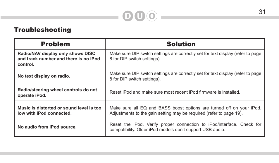 31 problem solution, Troubleshooting | DICE Electronics DOU Honda User Manual | Page 31 / 40